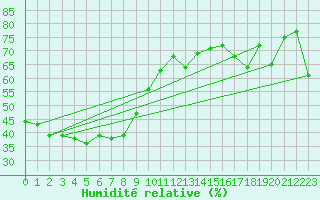 Courbe de l'humidit relative pour Lake Julius