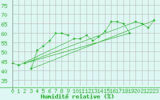 Courbe de l'humidit relative pour Les Diablerets