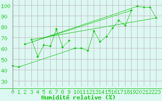Courbe de l'humidit relative pour Chopok