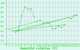 Courbe de l'humidit relative pour Clermont-Ferrand (63)