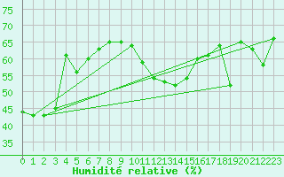 Courbe de l'humidit relative pour Cabestany (66)