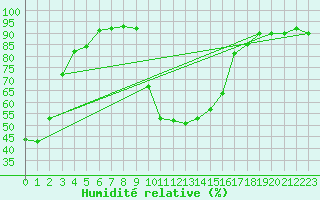 Courbe de l'humidit relative pour Cavalaire-sur-Mer (83)