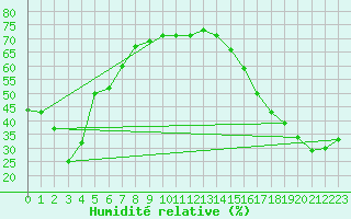 Courbe de l'humidit relative pour Tatlayoko Lake