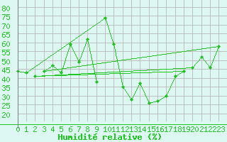 Courbe de l'humidit relative pour Stabroek