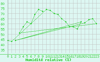 Courbe de l'humidit relative pour Dieppe (76)