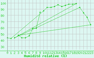 Courbe de l'humidit relative pour Condobolin Airport Aws