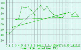 Courbe de l'humidit relative pour Kragujevac
