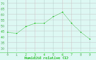 Courbe de l'humidit relative pour Viso del Marqus