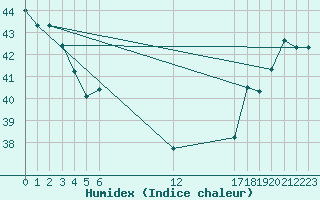 Courbe de l'humidex pour Haapai