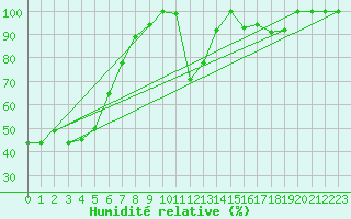 Courbe de l'humidit relative pour Pilatus