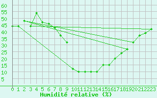 Courbe de l'humidit relative pour Brianon (05)