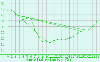 Courbe de l'humidit relative pour Huercal Overa