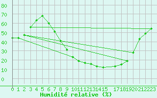 Courbe de l'humidit relative pour Cazalla de la Sierra