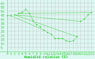 Courbe de l'humidit relative pour Albacete / Los Llanos