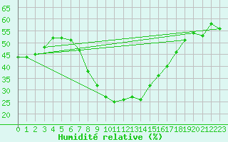 Courbe de l'humidit relative pour Usti Nad Labem