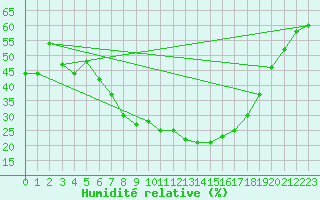 Courbe de l'humidit relative pour Nossen