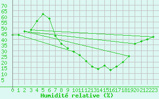 Courbe de l'humidit relative pour Crdoba Aeropuerto