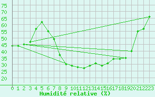 Courbe de l'humidit relative pour Calvi (2B)
