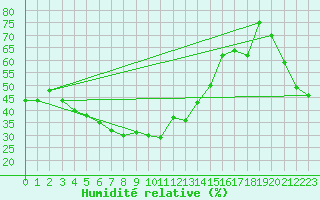 Courbe de l'humidit relative pour Monte Limbara