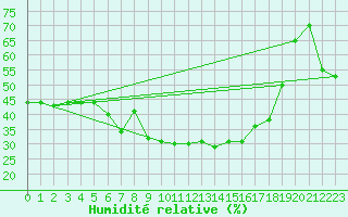 Courbe de l'humidit relative pour Klippeneck