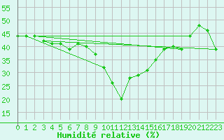 Courbe de l'humidit relative pour Binn