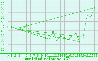 Courbe de l'humidit relative pour Stoetten