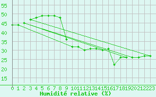 Courbe de l'humidit relative pour Robledo de Chavela