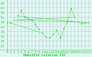Courbe de l'humidit relative pour Chlef