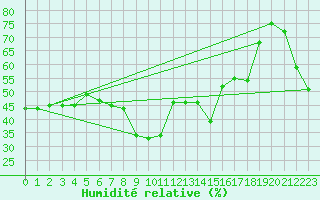 Courbe de l'humidit relative pour Ste (34)