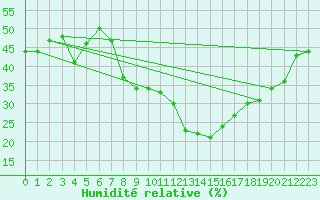 Courbe de l'humidit relative pour Segovia