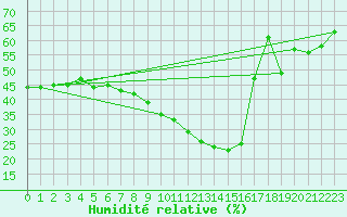 Courbe de l'humidit relative pour Roc St. Pere (And)