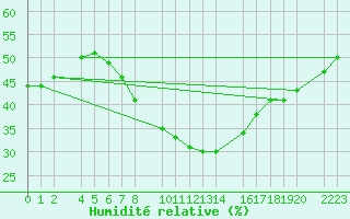 Courbe de l'humidit relative pour Kolobrzeg