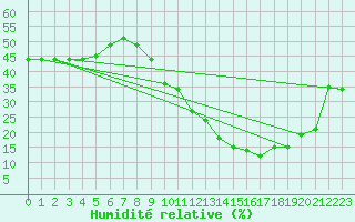 Courbe de l'humidit relative pour Madrid / Retiro (Esp)