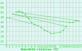 Courbe de l'humidit relative pour Tortosa