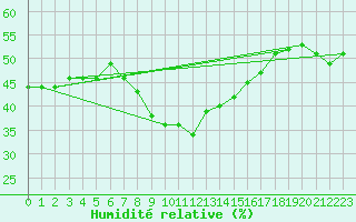 Courbe de l'humidit relative pour Cimetta