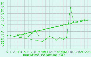 Courbe de l'humidit relative pour Cimetta
