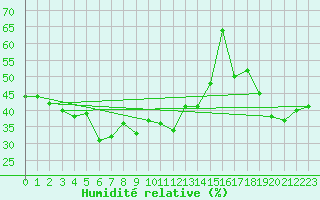 Courbe de l'humidit relative pour Monte Generoso