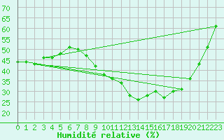 Courbe de l'humidit relative pour Le Luc - Cannet des Maures (83)