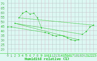 Courbe de l'humidit relative pour Puissalicon (34)