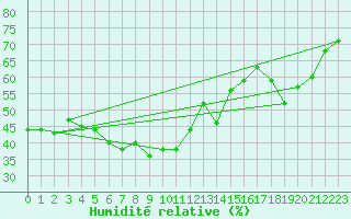 Courbe de l'humidit relative pour Ste (34)