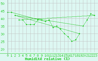 Courbe de l'humidit relative pour Limoges (87)