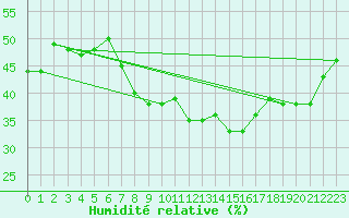 Courbe de l'humidit relative pour Izmir