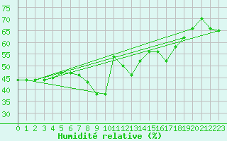 Courbe de l'humidit relative pour Nice (06)