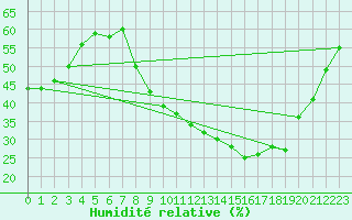 Courbe de l'humidit relative pour Aubenas - Lanas (07)