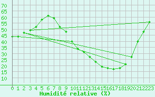 Courbe de l'humidit relative pour Caceres