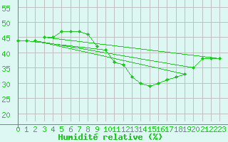 Courbe de l'humidit relative pour Vias (34)