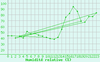 Courbe de l'humidit relative pour Zerind