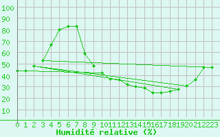 Courbe de l'humidit relative pour Orly (91)