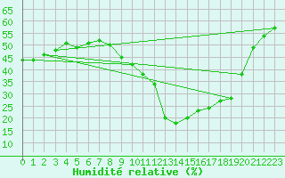 Courbe de l'humidit relative pour Nmes - Courbessac (30)