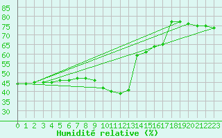 Courbe de l'humidit relative pour Nice (06)